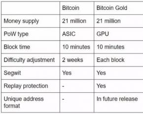 Биткоин золотой пробы Основные отличия Bitcoin Gold от Bitcoin и Bitcoin Cash